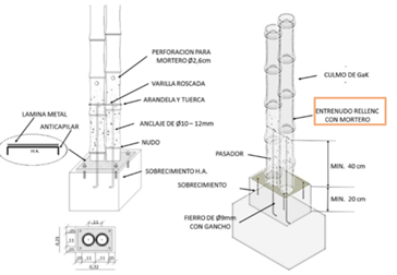 Constructive method for columns. 