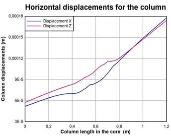Horizontal displacements in the column. 