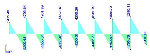 Shear forces diagram for purlins [N]. 