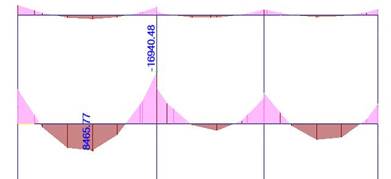  Bending moment diagram for purlins [Nm].