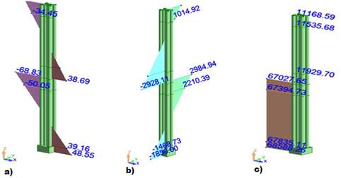 a) Bending moment X, b) Bending moment Y, c) Axial force.