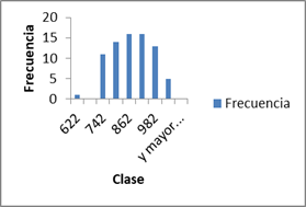 Histograma de frecuencia absoluta para la variable Agregado Grueso para el m&eacute;todo de Porrero.