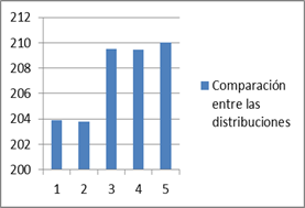 Diferencias de la variable Agua por el m&eacute;todo de dise&ntilde;o del ACI entre las distintas distribuciones.