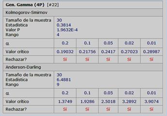 An&aacute;lisis de los test de bondad de ajuste para la aceptaci&oacute;n o rechazo de las hip&oacute;tesis de la distribuci&oacute;n Gen. Gamma (4P). 