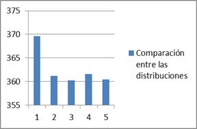 Diferencias de la variable Cemento por el m&eacute;todo de dise&ntilde;o del ACI entre las distintas distribuciones. 