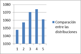 Diferencias de la variable Agregado Fino por el m&eacute;todo de dise&ntilde;o del ACI entre las distintas distribuciones. 