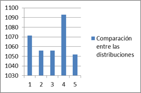 Diferencias de la variable Agregado Grueso por el m&eacute;todo de dise&ntilde;o del ACI entre las distintas distribuciones. 