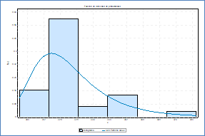 Funci&oacute;n de densidad para la distribuci&oacute;n Gen. Extreme Value aplicable a los datos de la variable Cemento por el m&eacute;todo de dise&ntilde;o del ACI.