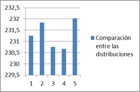 Diferencias de la variable Agua por el m&eacute;todo de dise&ntilde;o de Porrero entre las distintas distribuciones.