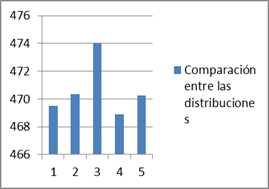 Diferencias de la variable Cemento por el m&eacute;todo de Porrero entre las distintas distribuciones.