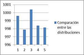 Diferencias de la variable Agregado Grueso por el m&eacute;todo de Porrero entre las distintas distribuciones. 
