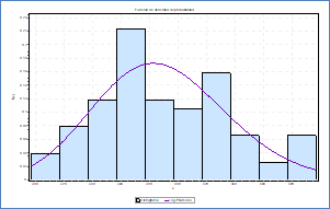 Funci&oacute;n de densidad para la distribuci&oacute;n Log-Pearson 3 aplicable a los datos de la variable Cemento por el m&eacute;todo de Porrero.