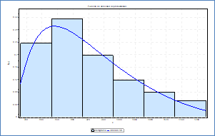 Funci&oacute;n de densidad para la distribuci&oacute;n Johnson SB aplicable a los datos de la variable Agregado Fino por el m&eacute;todo de Porrero. 