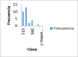Histograma de frecuencia absoluta para la variable Cemento para el m&eacute;todo del ACI. 