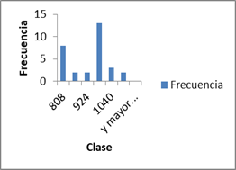 Histograma de frecuencia absoluta para la variable Agregado Fino para el m&eacute;todo del ACI.