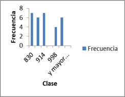 Histograma de frecuencia absoluta para la variable Agregado Grueso para el m&eacute;todo del ACI