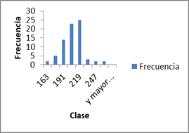 Histograma de frecuencia absoluta para la variable Agua para el m&eacute;todo de Porrero