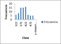 Histograma de frecuencia absoluta para la variable Cemento para el m&eacute;todo de Porrero.