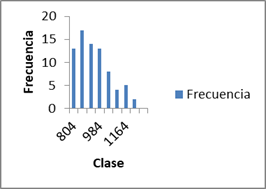 Histograma de frecuencia absoluta para la variable Agregado Fino para el m&eacute;todo de Porrero.