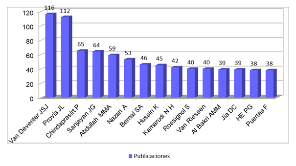 Investigadores con el mayor n�mero de publicaciones en el �rea de geopol�meros