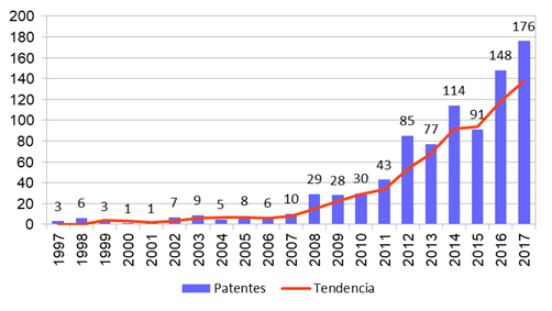 N�mero de patentes por a�o y tendencia de patentamiento en el �rea de geopol�meros.