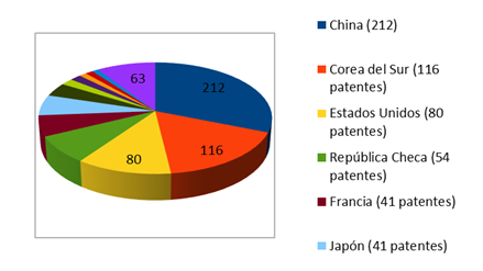 Distribuci�n de pa�ses con solicitudes de patentes en el �rea de geopol�meros