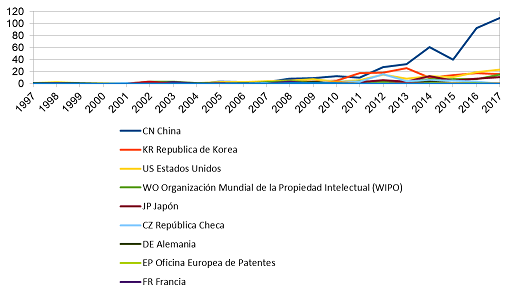 L�nea de tiempo de pa�ses en los que se patenta en el �rea de geopol�meros