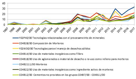 Evoluci�n de los c�digos CPC en el �rea de geopol�meros