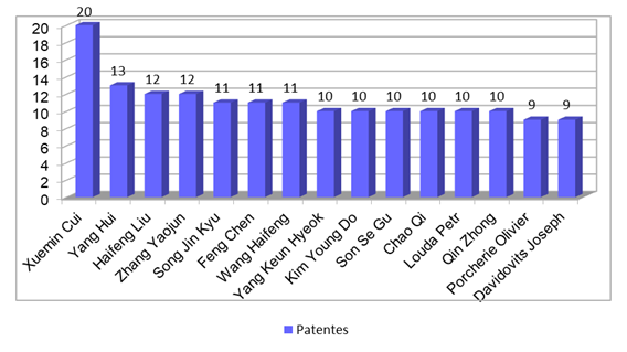 Inventores con el mayor n�mero de patentes en el �rea de geopol�meros