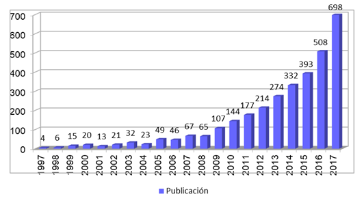 N�mero de publicaciones por a�o en el �rea de geopol�meros