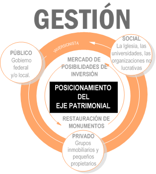 Esquema del ciclo de los involucrados en la renovaci�n de un centro hist�rico. 