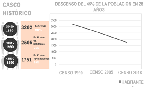 Censo del centro hist�rico de la ciudad de Barquisimeto, Venezuela. 