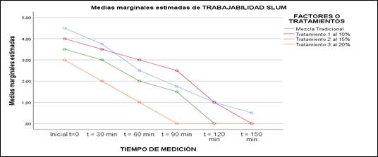 Medias marginales estimadas de TRABAJABILIDAD SLUM. 