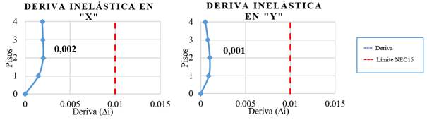 Derivas inel�sticas- estructura reforzada. 