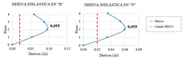 Derivas inel�sticas - estado actual de la estructura.