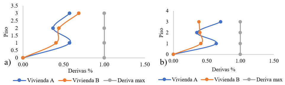 a) Derivas inelsticas en sentido X; b) Derivas inelsticas en sentido Y.