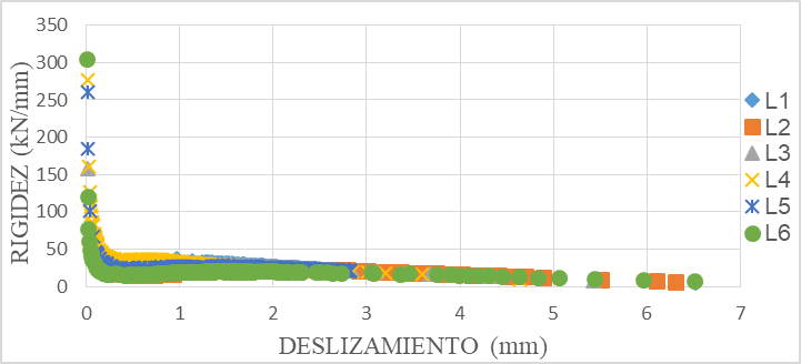 Degradación de la rigidez en ensayos cíclicos (tipo L).