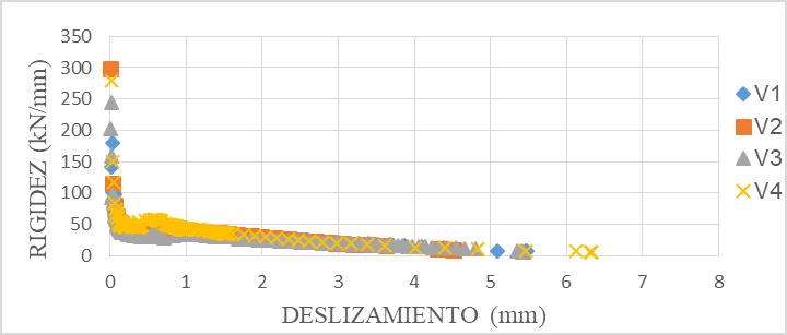 Degradación de la rigidez en ensayos cíclicos (tipo V).