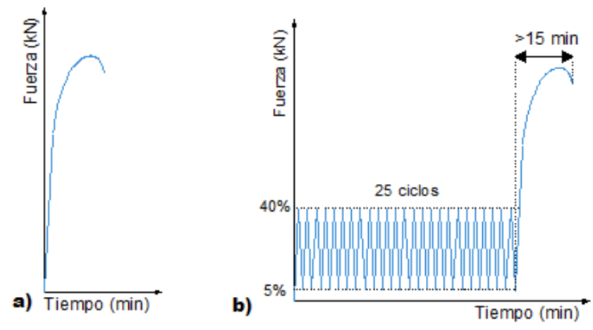 Gráficos cargas. a) Carga monotónica, b) Carga cíclica.