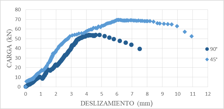Curva carga-deslizamiento de ensayo monotónico.