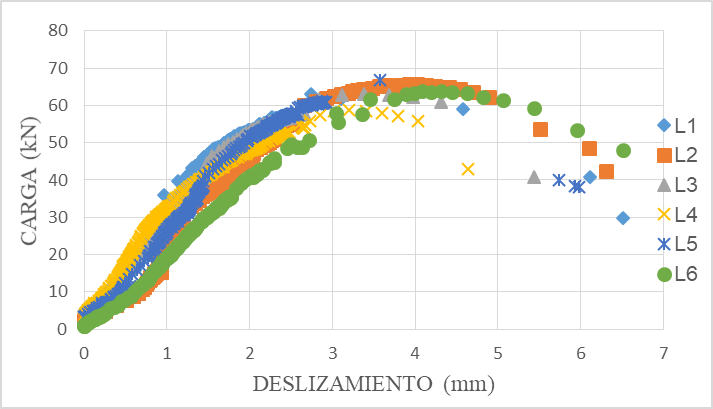 Curva carga-deslizamiento de ensayos cíclicos (Tipo L)