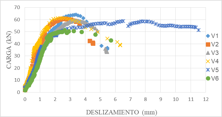 Curva carga-deslizamiento de ensayos cíclicos (tipo V).