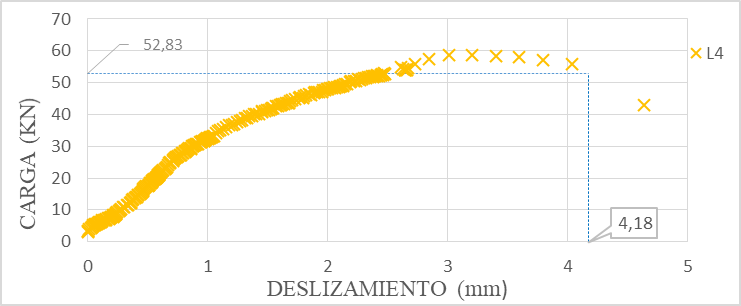 Cálculo de δu probeta L4.
