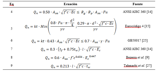 Ecuaciones de diseño para diferentes conectores de corte.