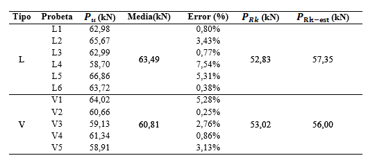 Valores de resistencia característica.