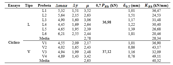 Cálculo de factor de ductilidad y rigidez característica.