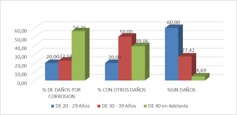 Porcentaje de Estructuras Inspeccionadas por edades por zona de estudio. 