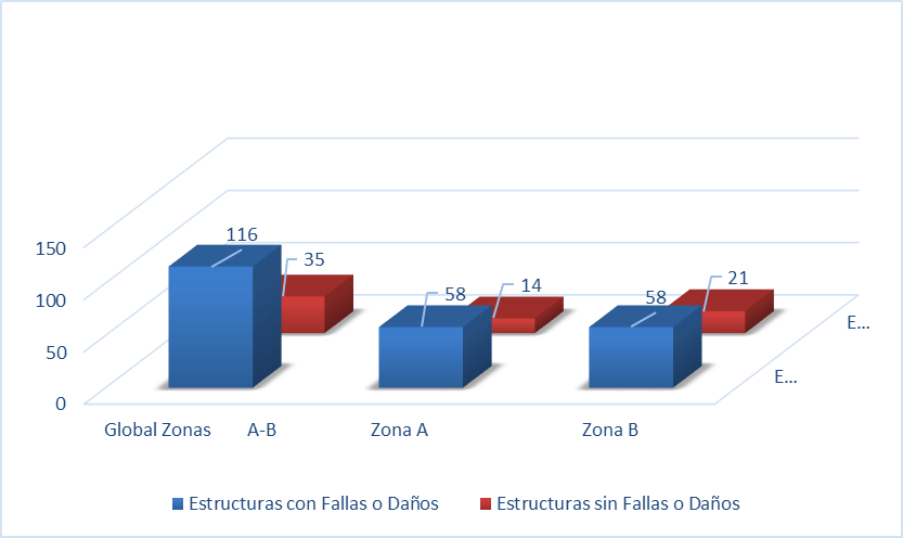 Incidencia de fallas o da�os en las zonas de estudio. 