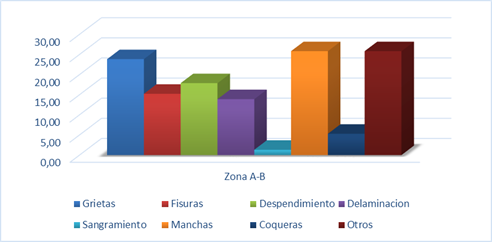 Incidencia de fallas o da�os en las zonas de estudio. 