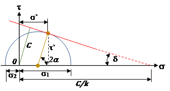 Recta y la envolvente del crculo de estados de esfuerzos.